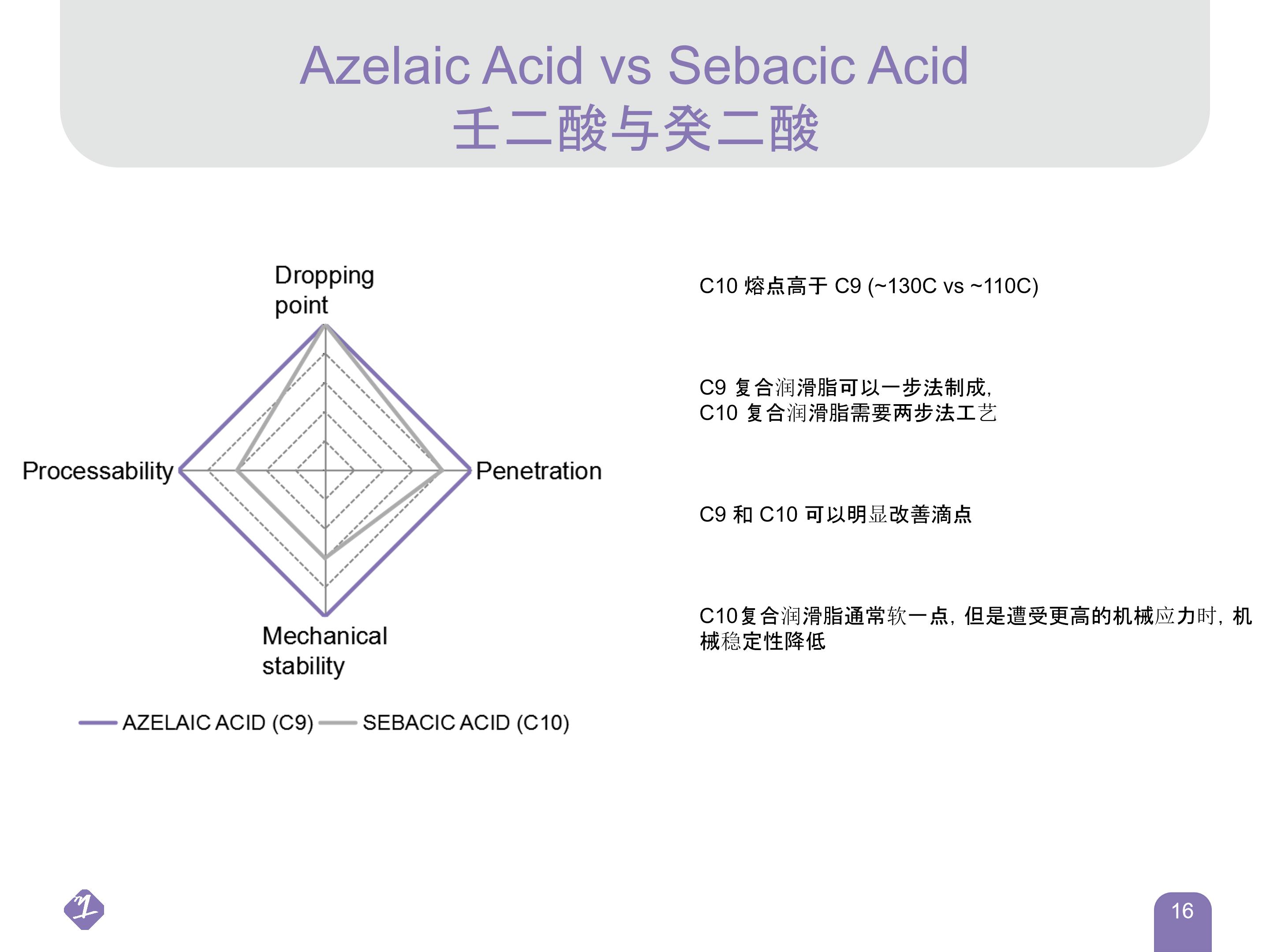 Matrica_Azelaic Acid 润滑脂应用_16