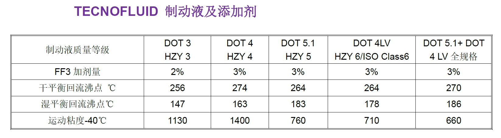 TF制动液及添加剂